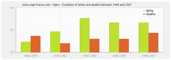 Vigny : Evolution of births and deaths between 1968 and 2007