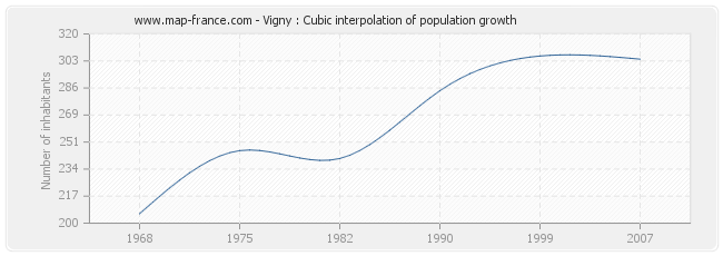 Vigny : Cubic interpolation of population growth