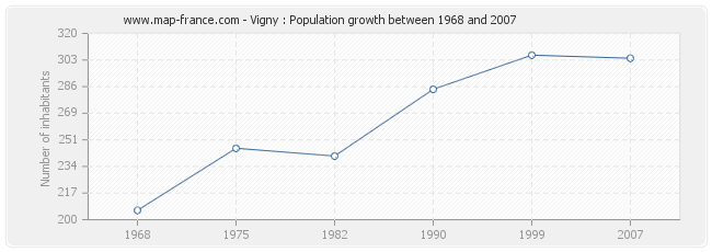 Population Vigny