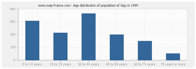Age distribution of population of Vigy in 1999