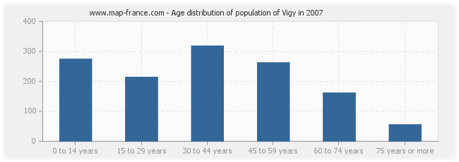 Age distribution of population of Vigy in 2007