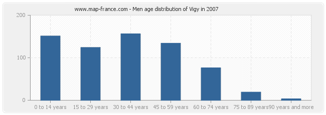 Men age distribution of Vigy in 2007