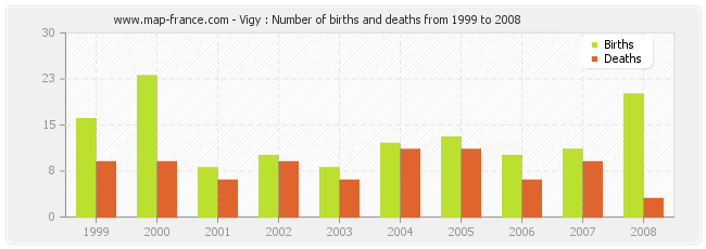 Vigy : Number of births and deaths from 1999 to 2008
