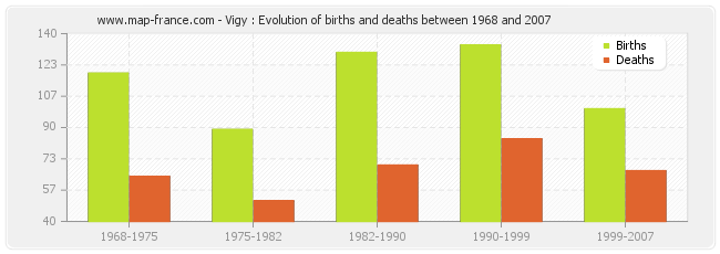 Vigy : Evolution of births and deaths between 1968 and 2007