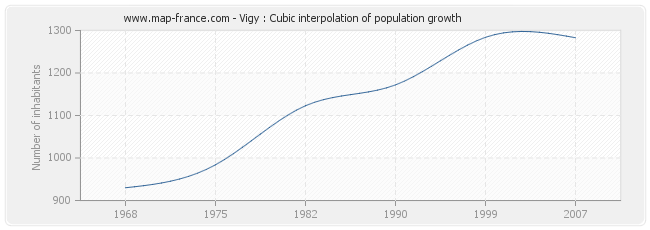 Vigy : Cubic interpolation of population growth