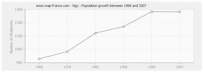 Population Vigy