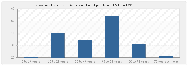 Age distribution of population of Viller in 1999