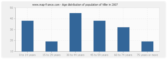 Age distribution of population of Viller in 2007