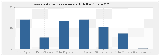 Women age distribution of Viller in 2007