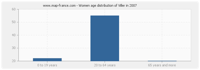 Women age distribution of Viller in 2007