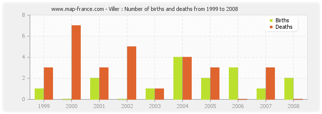 Viller : Number of births and deaths from 1999 to 2008