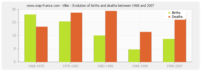 Viller : Evolution of births and deaths between 1968 and 2007