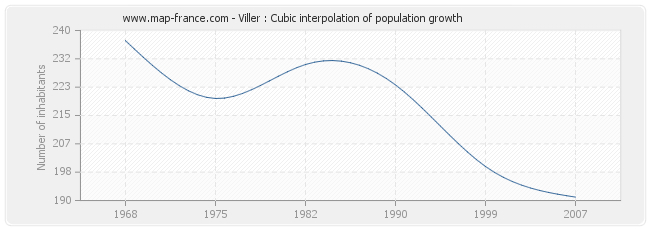 Viller : Cubic interpolation of population growth