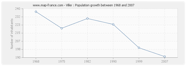 Population Viller