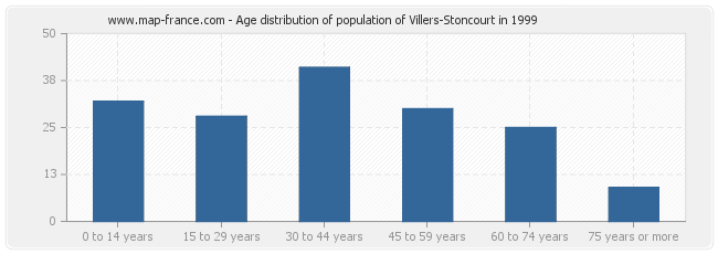 Age distribution of population of Villers-Stoncourt in 1999