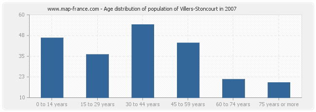 Age distribution of population of Villers-Stoncourt in 2007