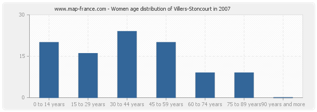 Women age distribution of Villers-Stoncourt in 2007
