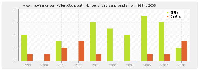 Villers-Stoncourt : Number of births and deaths from 1999 to 2008