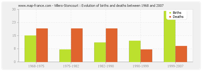 Villers-Stoncourt : Evolution of births and deaths between 1968 and 2007