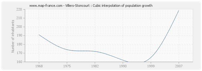 Villers-Stoncourt : Cubic interpolation of population growth