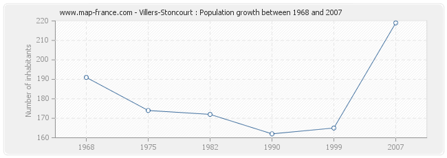 Population Villers-Stoncourt