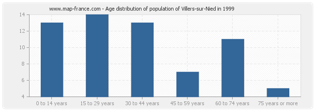 Age distribution of population of Villers-sur-Nied in 1999