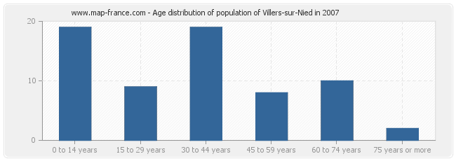 Age distribution of population of Villers-sur-Nied in 2007