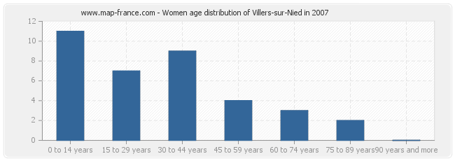 Women age distribution of Villers-sur-Nied in 2007