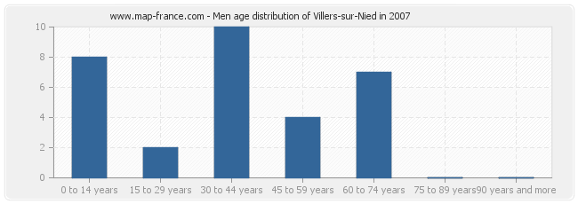 Men age distribution of Villers-sur-Nied in 2007