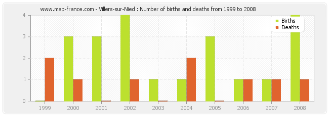 Villers-sur-Nied : Number of births and deaths from 1999 to 2008