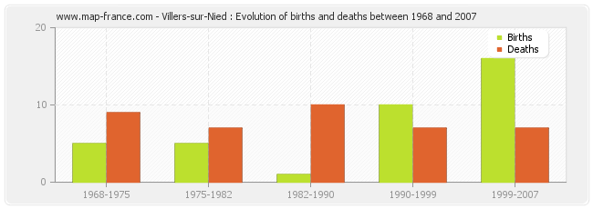 Villers-sur-Nied : Evolution of births and deaths between 1968 and 2007