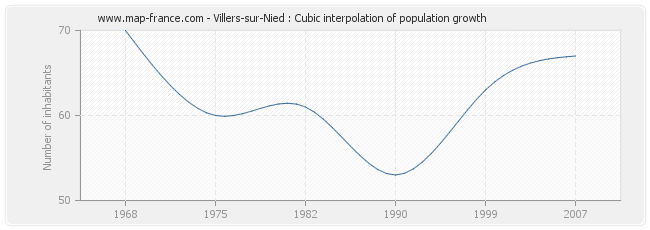 Villers-sur-Nied : Cubic interpolation of population growth