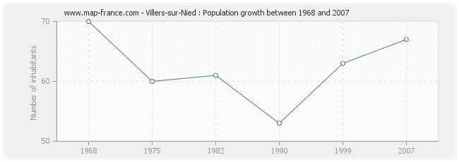 Population Villers-sur-Nied
