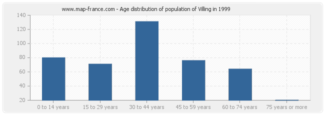 Age distribution of population of Villing in 1999