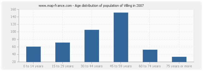 Age distribution of population of Villing in 2007
