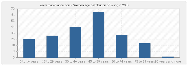 Women age distribution of Villing in 2007