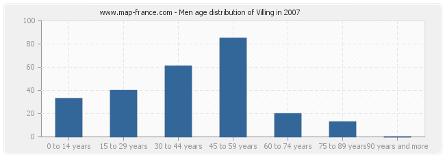 Men age distribution of Villing in 2007