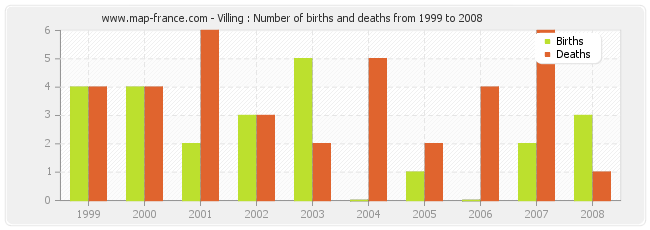 Villing : Number of births and deaths from 1999 to 2008