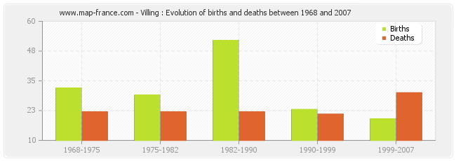 Villing : Evolution of births and deaths between 1968 and 2007