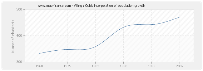 Villing : Cubic interpolation of population growth