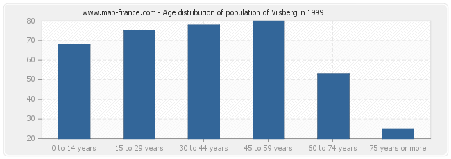 Age distribution of population of Vilsberg in 1999