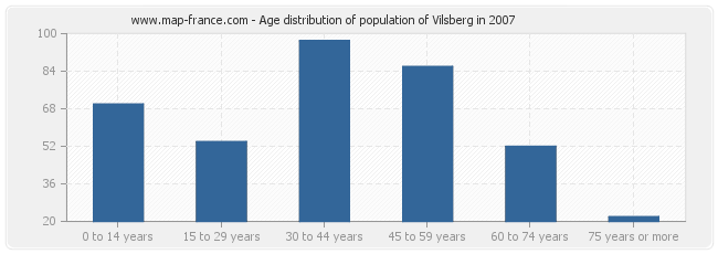 Age distribution of population of Vilsberg in 2007