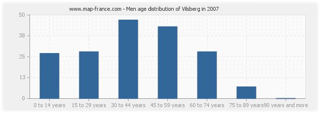 Men age distribution of Vilsberg in 2007