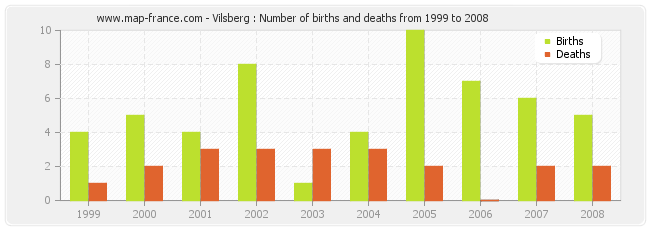 Vilsberg : Number of births and deaths from 1999 to 2008