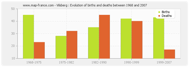 Vilsberg : Evolution of births and deaths between 1968 and 2007