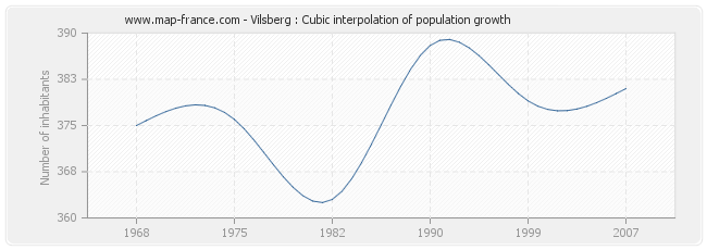 Vilsberg : Cubic interpolation of population growth