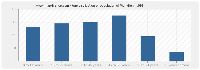 Age distribution of population of Vionville in 1999