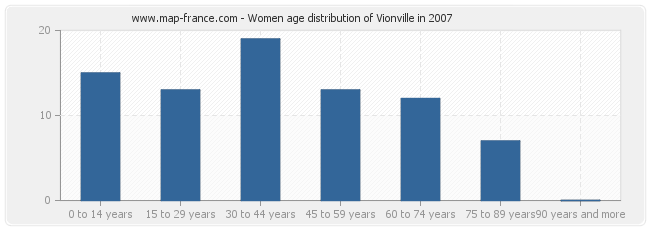 Women age distribution of Vionville in 2007