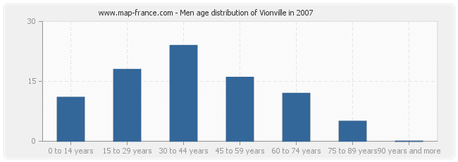 Men age distribution of Vionville in 2007