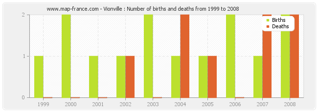 Vionville : Number of births and deaths from 1999 to 2008